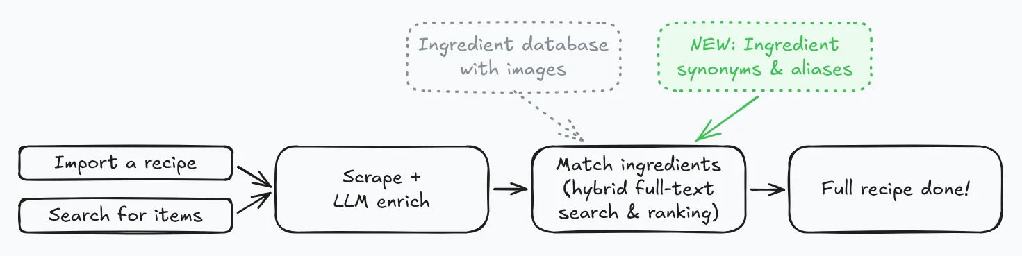 Matching diagram